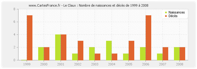 Le Claux : Nombre de naissances et décès de 1999 à 2008